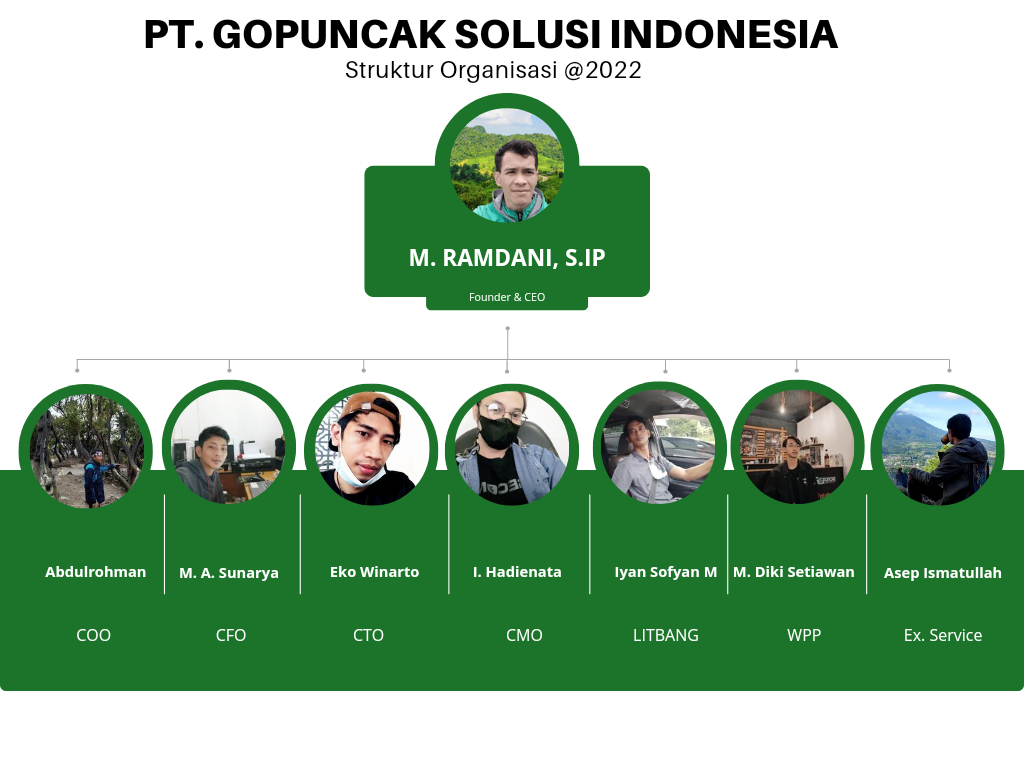 Struktur Organisasi Gopuncak 2022